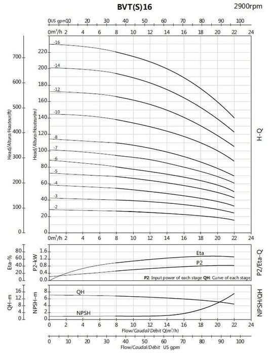 Bomba de Agua Multietapas Vertical Modelo AVS/AVC de 5.5 a 20 Hp, APEC