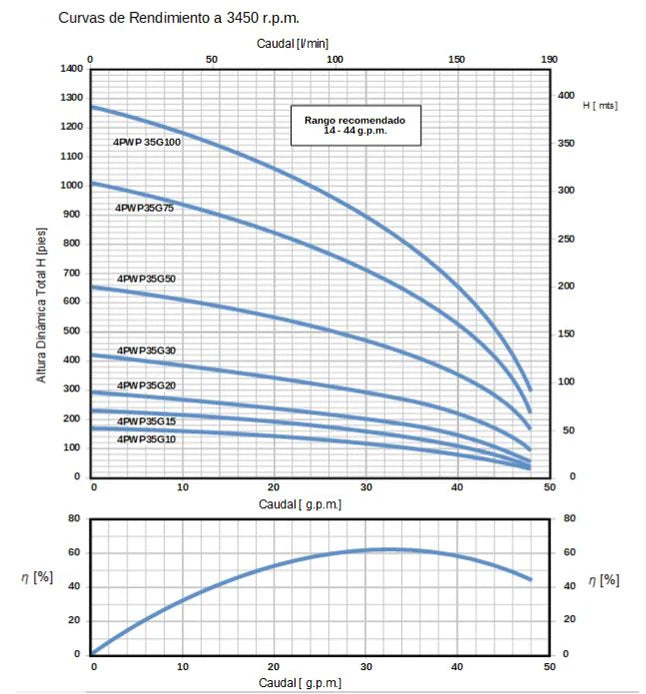 Hidráulica para Bomba de Agua 35 GPM de 1 a 10 Hp, Pearl