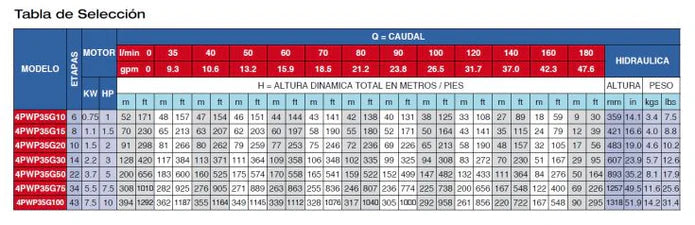 Hidráulica para Bomba de Agua 35 GPM de 1 a 10 Hp, Pearl
