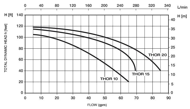Bomba de Agua Jet Autocebante Serie THOR de 115 a 230 V, Pearl