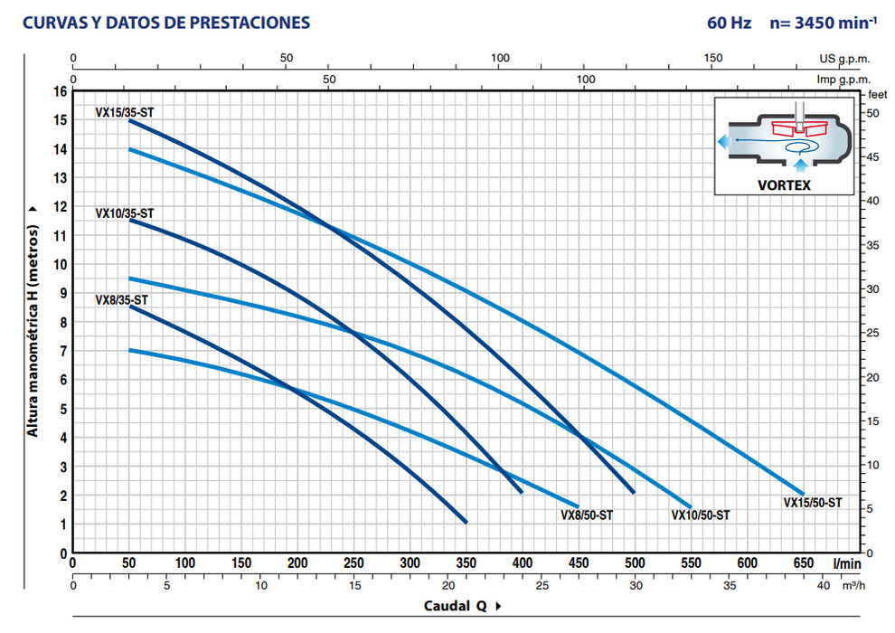 Bomba de Agua Eyectora de Drenaje en Acero Inoxidable Modelo Vortex de 1 Hp, Pedrollo