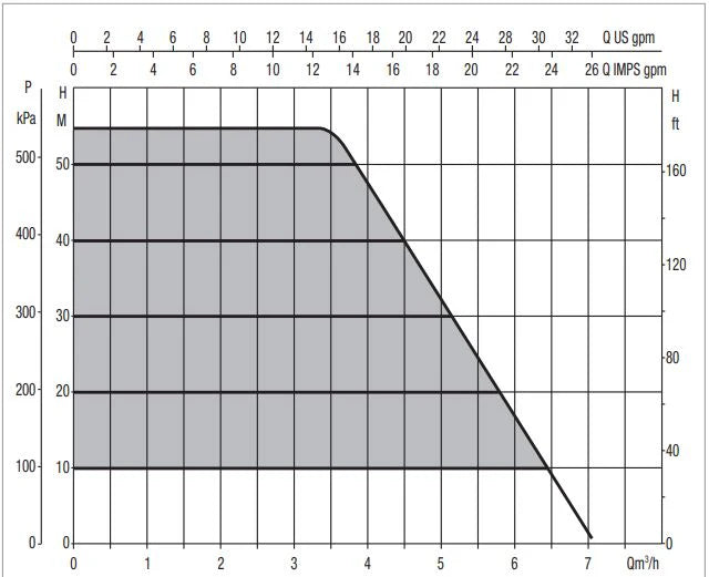 Bomba de Agua de Presión Constante Electrónica Modelo Esybox Diver de 1.5 Hp, DAB