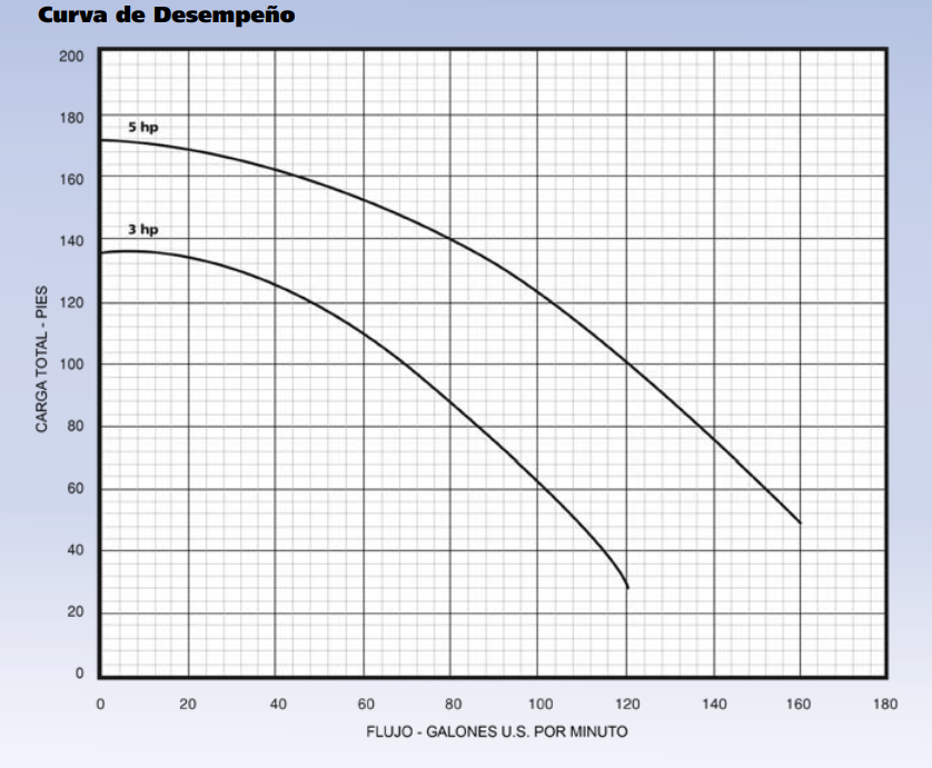 Bomba de Agua Autocebante de 3 a 5 Hp, Franklin Electric