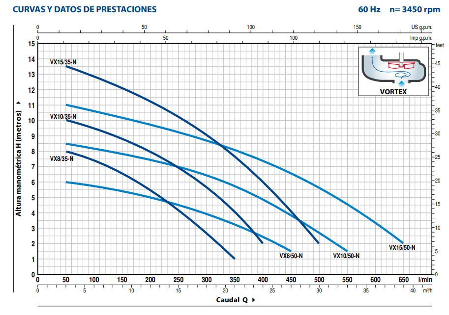 Bomba de Agua Eyectora para Drenaje Serie Vortex de 1 Hp, Pedrollo