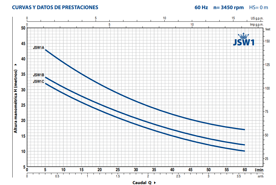 Bomba de Agua Jet Autocebante Modelo JSWm1 de 0.7 Hp, Pedrollo