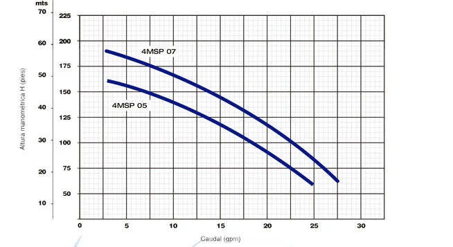 Bomba de Agua Sumergible Tipo Lapicero MINISUB 0.5 a 0.75 Hp, Pearl