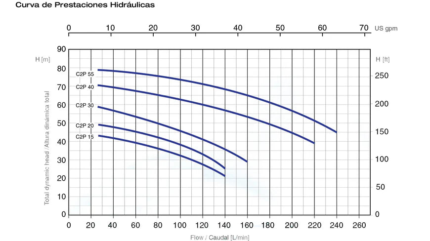 Bomba de Agua Centrífuga Serie C2P de 2 a 5.5 Hp, Pearl
