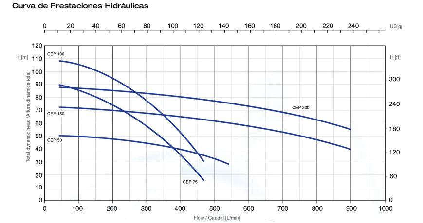 Bomba de Agua Centrífuga Serie CEP BIG de 5 a 7.5 Hp, Pearl