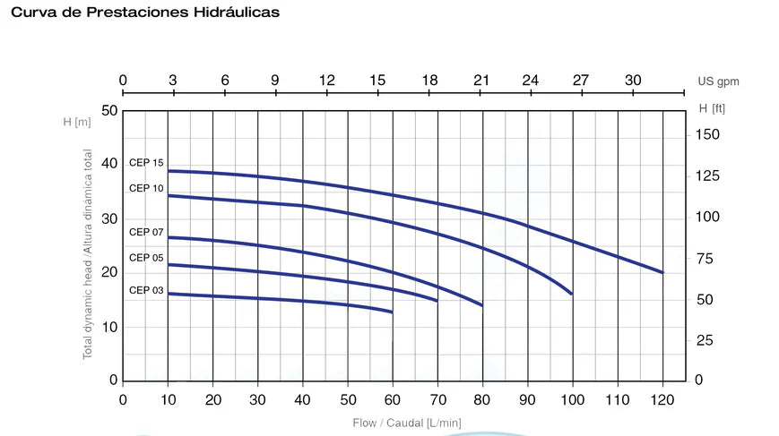 Bomba de Agua Centrífuga Serie CEP de 1 a 1.5 Hp, Pearl