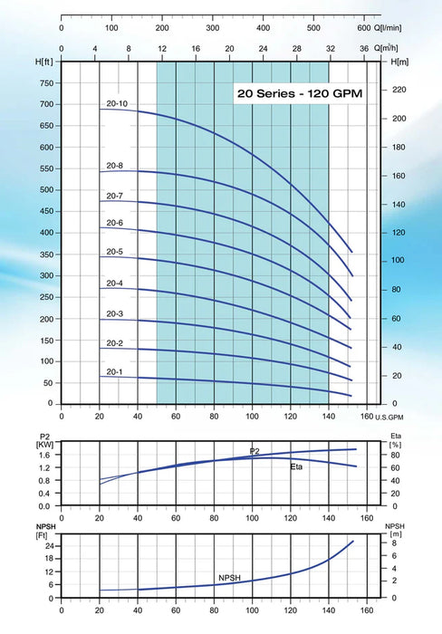 Bomba de Agua Multietapas Vertical VPS 150 GPM de 20 Hp, Pearl