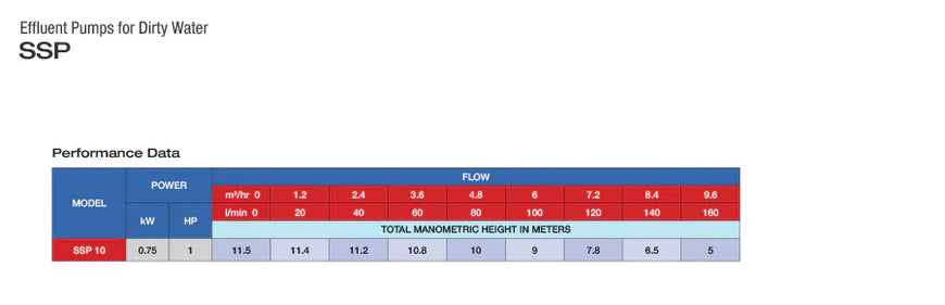 Bomba de Agua Eyectora para Drenaje en Acero Inoxidable Serie SSP de 230 V, Pearl