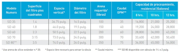 Filtro de Arena para Piscina Serie SD con 40 a 80 GPM, Pentair