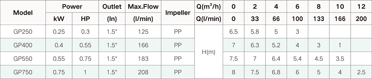 Bomba de Agua Eyectora para Drenaje Modelo GP de 0.75 Hp, Taifu