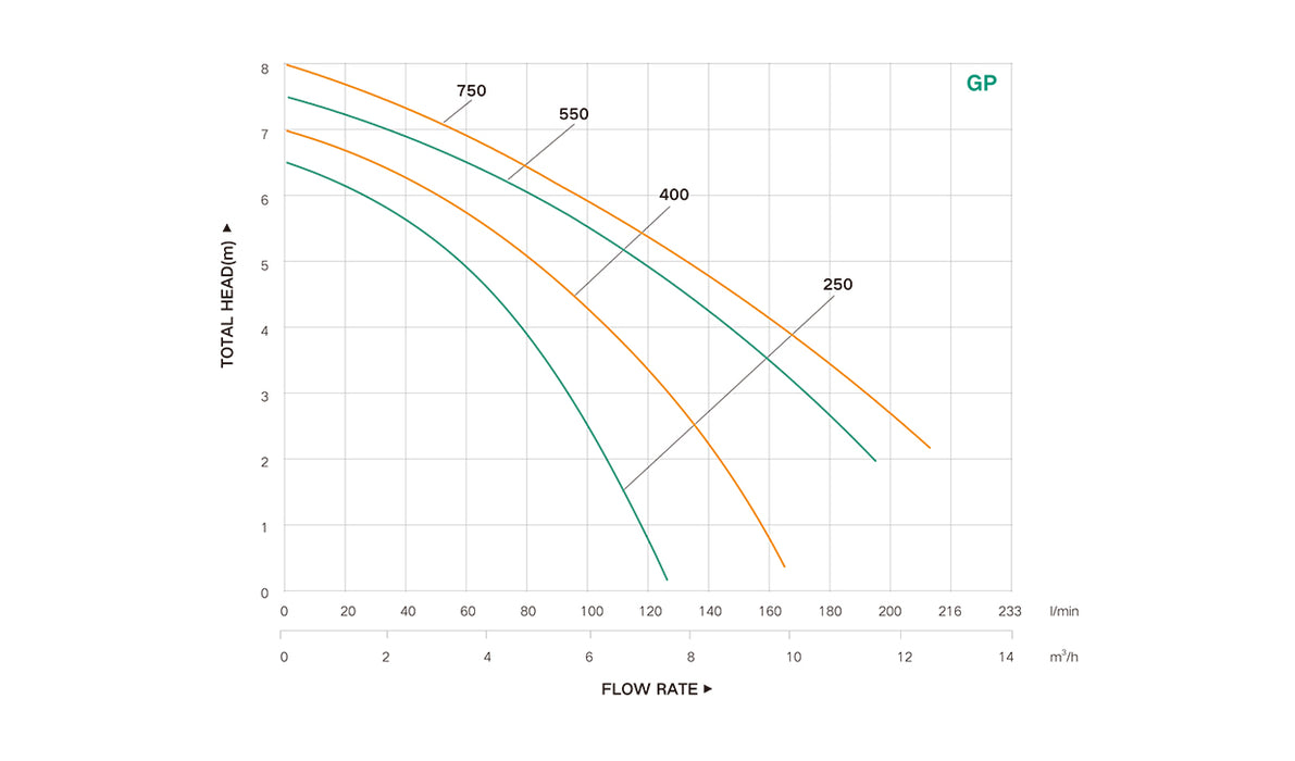 Bomba de Agua Eyectora para Drenaje Modelo GP de 0.75 Hp, Taifu