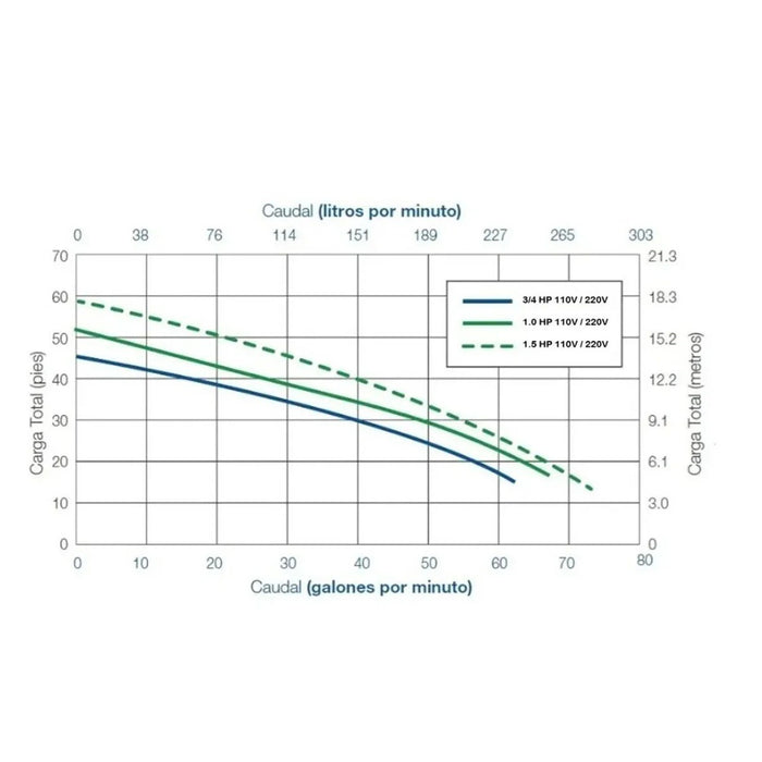 Bomba de Agua para Piscina Serie Aeris de 0.7 a 1.5 Hp, Sibrape