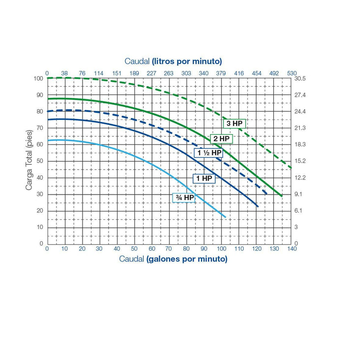 Bomba de Agua para Piscina Modelo Platinum de 2 Hp, Sibrape