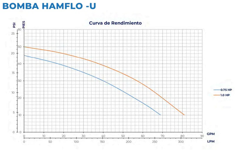 Bomba de Agua para Piscina Serie Hamflo-U de 0.75, Aquapro