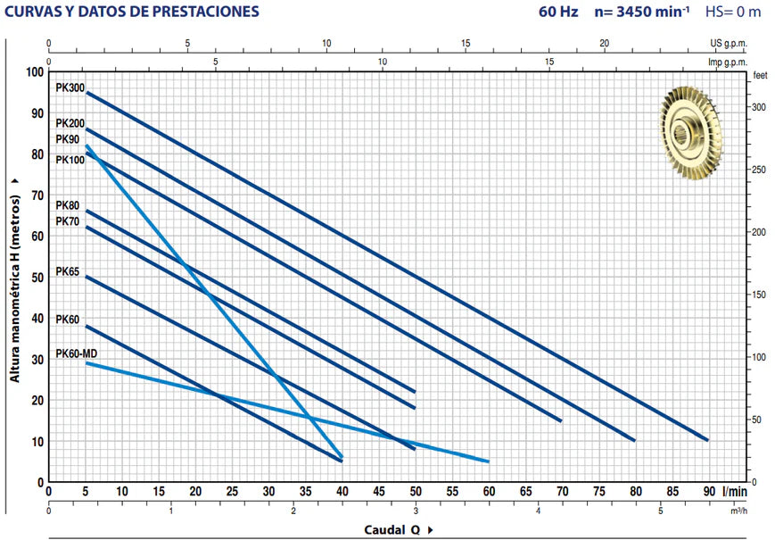 Bomba de Agua Periférica Serie PK de 0.5 Hp, Pedrollo