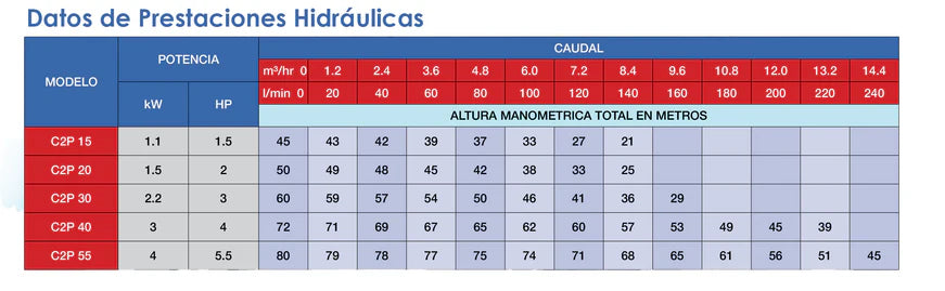 Bomba de Agua Centrífuga Serie C2P de 2 a 5.5 Hp, Pearl