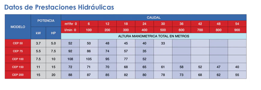Bomba de Agua Centrífuga Serie CEP BIG de 5 a 7.5 Hp, Pearl