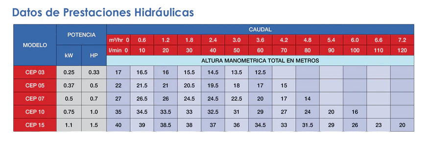 Bomba de Agua Centrífuga Serie CEP de 1 a 1.5 Hp, Pearl
