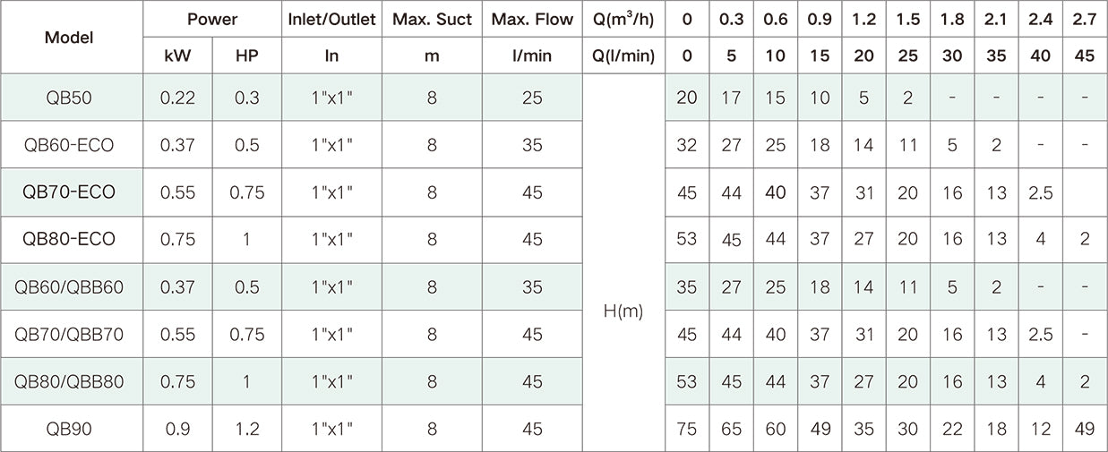 Bomba de Agua Periférica de 0.5 a 1 Hp, Taifu