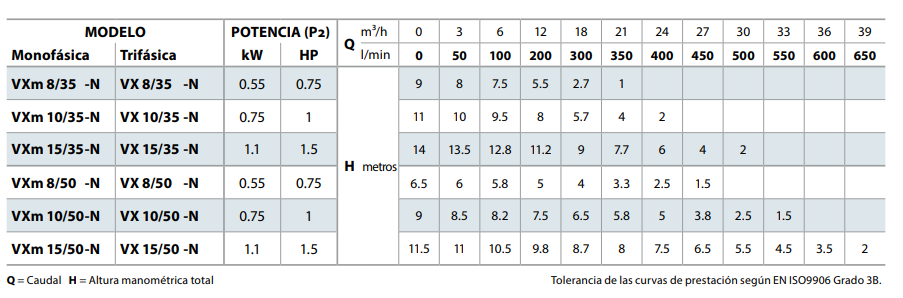 Bomba de Agua Eyectora para Drenaje Serie Vortex de 1 Hp, Pedrollo