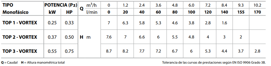 Bomba de Agua Eyectora para Drenaje Serie Top Vortex de 0.33 a 0.50 Hp, Pedrollo