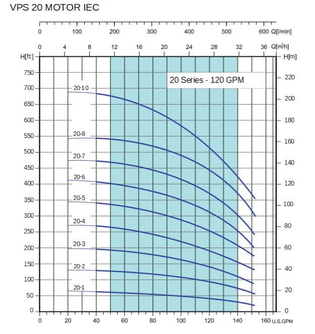 Bomba de Agua Multietapas Vertical VPS de 120 GPM, Pearl