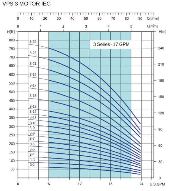 Bomba de Agua Multietapas Vertical VPS de 17 GPM, Pearl