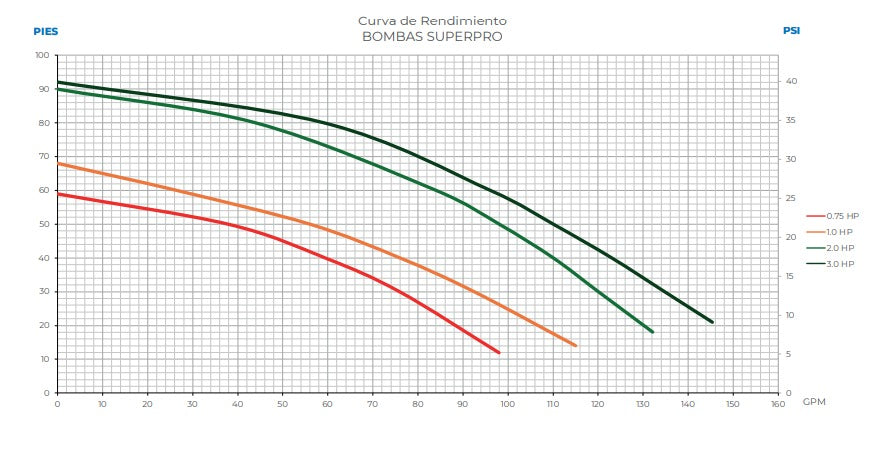 Bomba de Agua para Piscina Modelo Superpro de 0.75 a 3 Hp, Aquapro