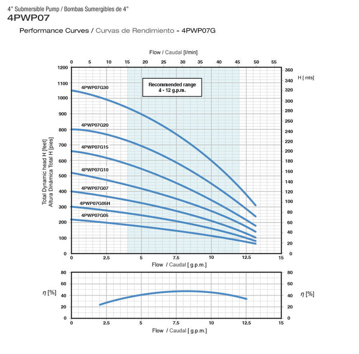 Bomba de Agua Sumergible Tipo Lapicero 4"de 7 Gpm, Pearl