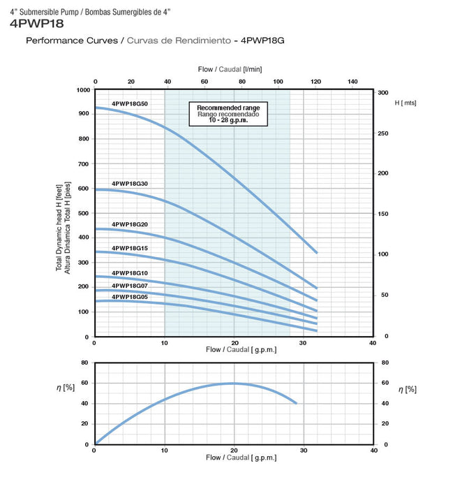 Bomba de Agua Sumergible Tipo Lapicero 4"de 18 Gpm de 3 Hilos, Pearl