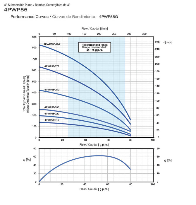 Hidráulica para Bomba de Agua 55 GPM de 1.5 a 10 Hp, Pearl