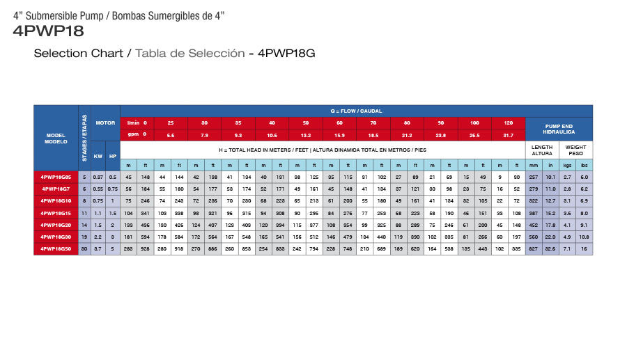 Bomba de Agua Sumergible Tipo Lapicero 4"de 18 Gpm de 3 Hilos, Pearl