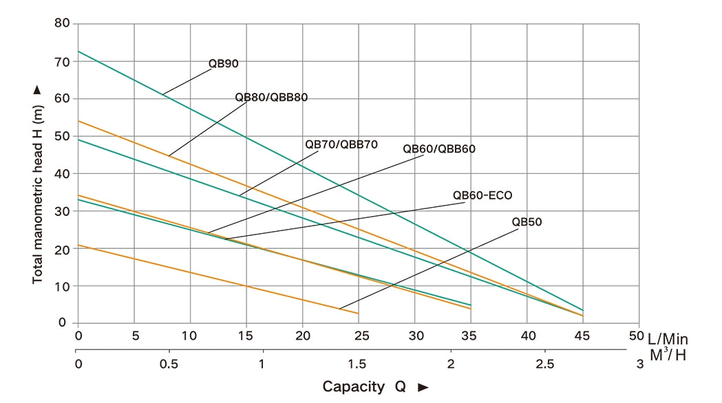Bomba de Agua Periférica de 0.5 a 1 Hp, Taifu