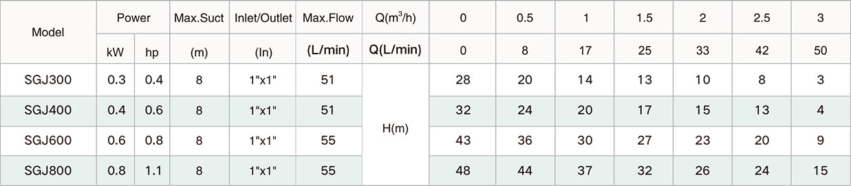 Bomba de Agua Jet Autocebante en Acero Inoxidable de 1 Hp, Taifu